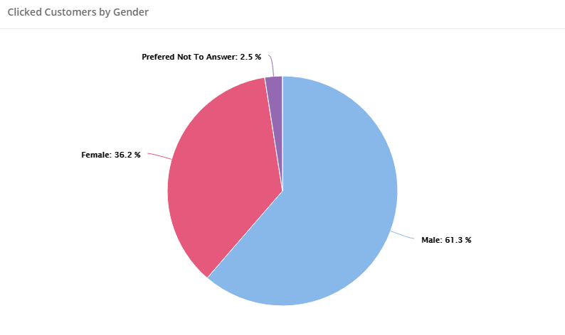Clicked by Gender graph